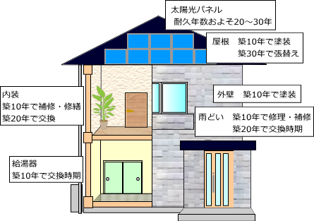 住宅のメンテナンス時期